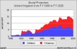 Chart: Social Spending 1900-2020