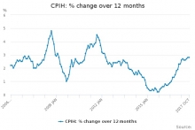 Inflation in UK Outpaces Europe, Prices Index (CPI) — Hit 3 Percent, Its Highest For Five Years