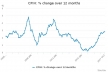 Inflation in UK Outpaces Europe, Prices Index (CPI) — Hit 3 Percent, Its Highest For Five Years