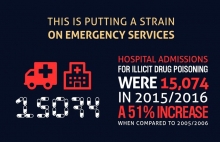Drug Deaths Increase Due To Cuts