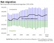 Net Migration ONS